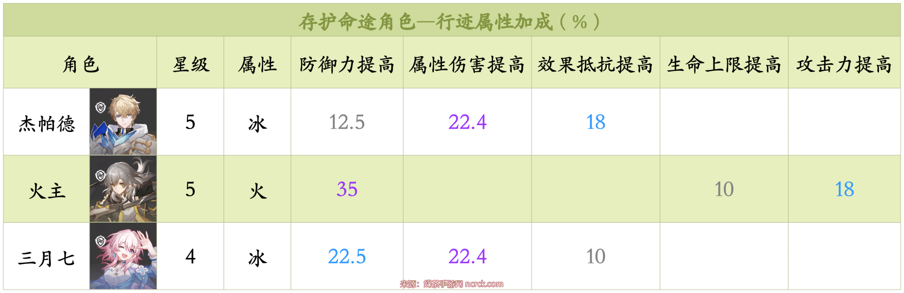 崩坏星穹铁道行迹怎么加-崩坏星穹铁道行迹加点推荐