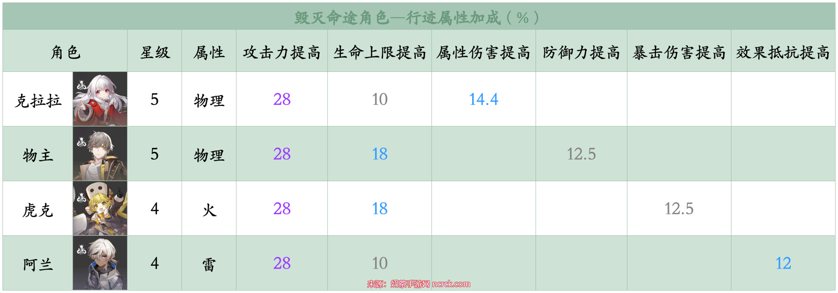 崩坏星穹铁道行迹怎么加-崩坏星穹铁道行迹加点推荐