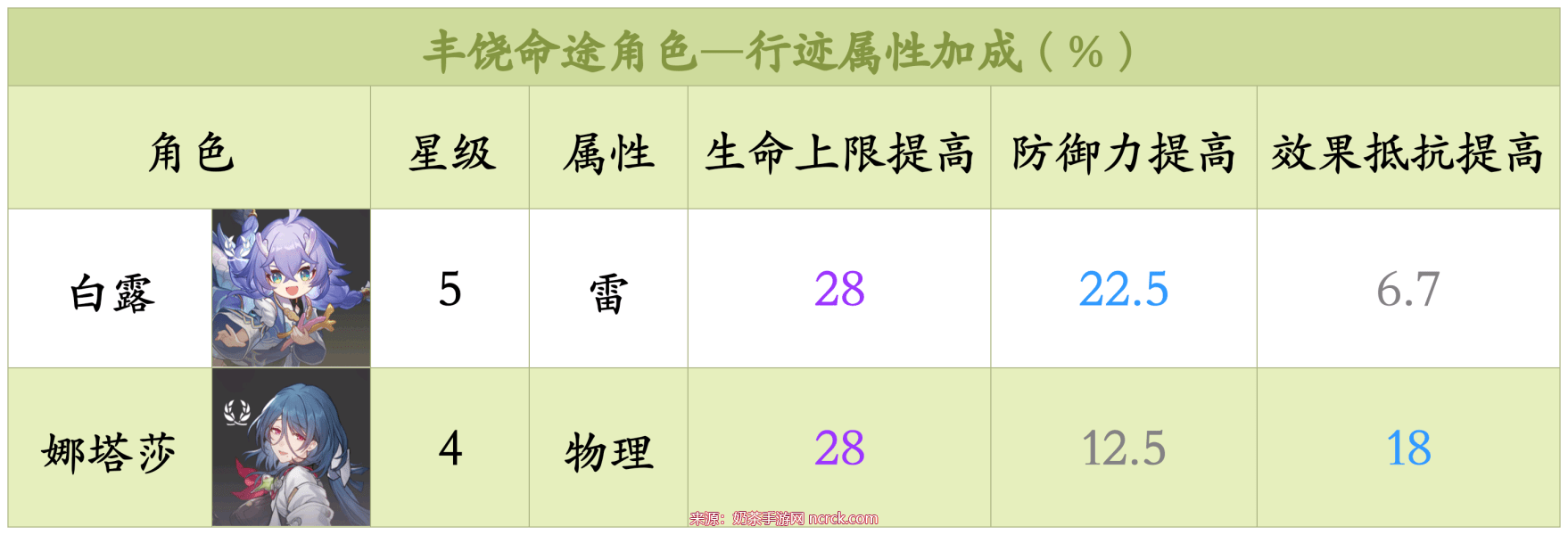 崩坏星穹铁道行迹怎么加-崩坏星穹铁道行迹加点推荐