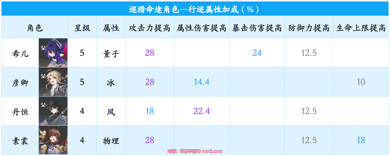 崩坏星穹铁道行迹怎么加-崩坏星穹铁道行迹加点推荐