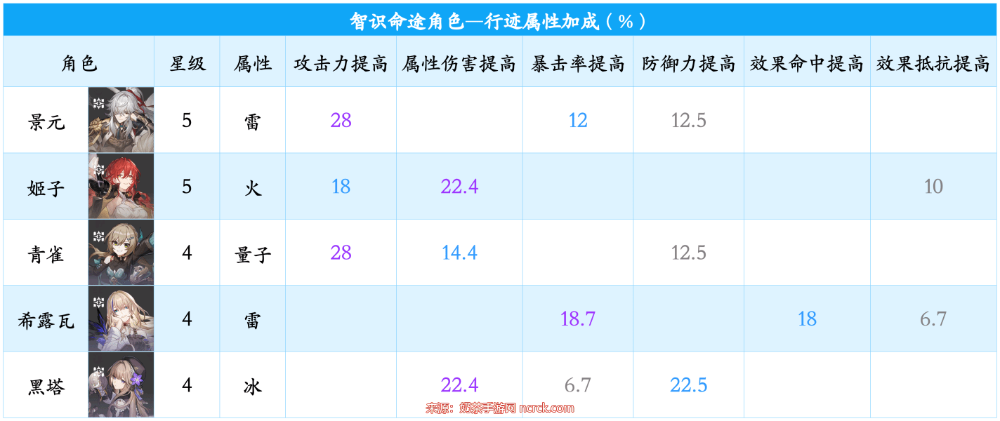 崩坏星穹铁道行迹怎么加-崩坏星穹铁道行迹加点推荐