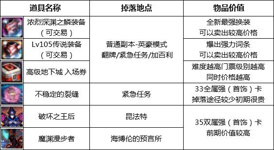 dnf110级搬砖地图哪里收益最高?110版本搬砖图收益表分析