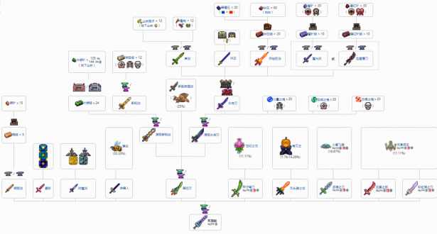 泰拉瑞亚天顶剑合成表超详细 天顶剑合成表及材料获取方法