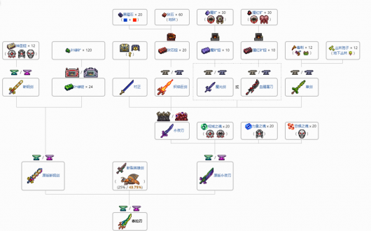 泰拉瑞亚天顶剑合成表超详细 天顶剑合成表及材料获取方法