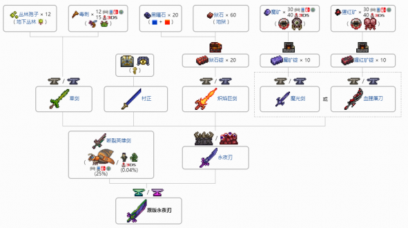 泰拉瑞亚天顶剑合成表超详细 天顶剑合成表及材料获取方法