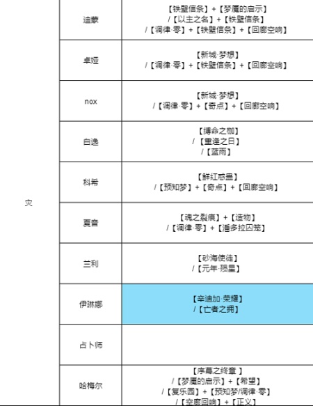 无期迷途烙印怎么用?无期迷途所有角色烙印搭配推荐