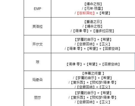 无期迷途烙印怎么用?无期迷途所有角色烙印搭配推荐