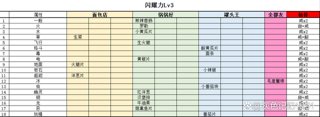 宝可梦朱紫三明治配方在哪?怎么得?三明治配方获得攻略大全