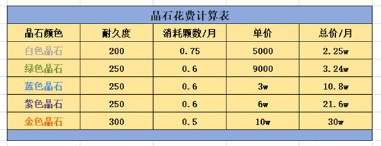 梦幻西游手游晶石与纹饰每月花费金币计算 攒金币再也不是梦