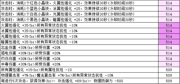 dnf2023春节版奶职业怎么打造?dnf2023春节奶职业养成攻略