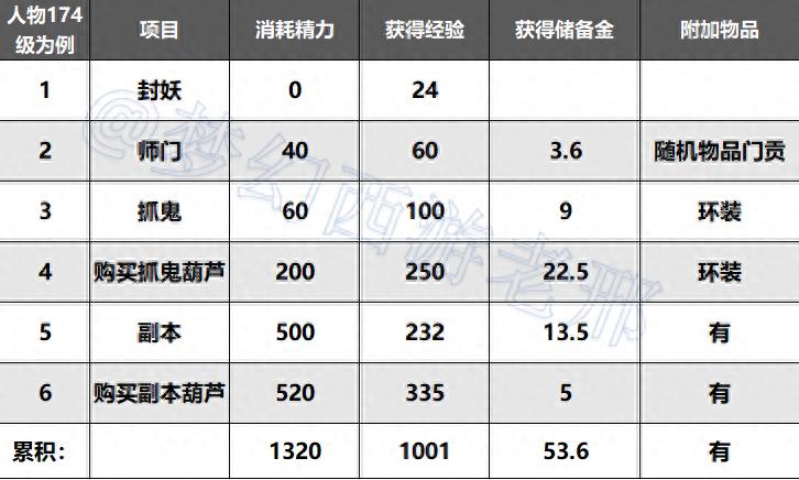 梦幻西游口袋版速刷经验方法汇总（怎么用师门葫芦赚经验）--第1张