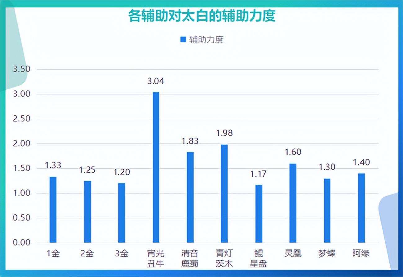 神都夜行录妖灵太白详细攻略（妖灵太白阵容搭配分析）--第4张