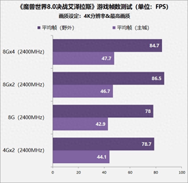 魔兽世界如何提高游戏帧数（魔兽世界不同规格内存对帧数的影响）--第3张