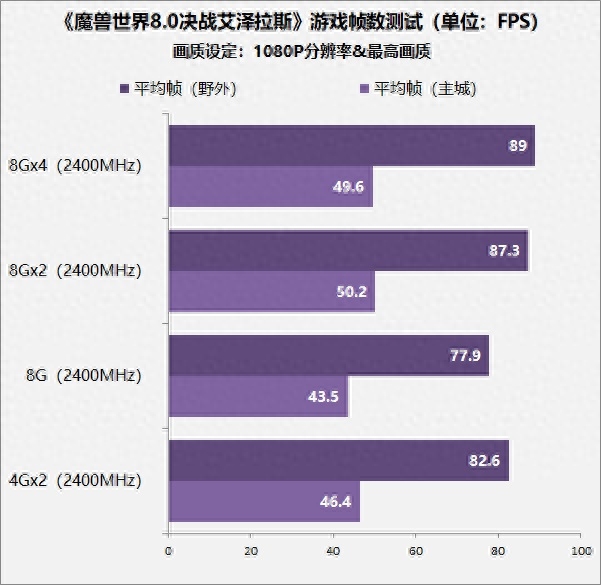 魔兽世界如何提高游戏帧数（魔兽世界不同规格内存对帧数的影响）--第5张