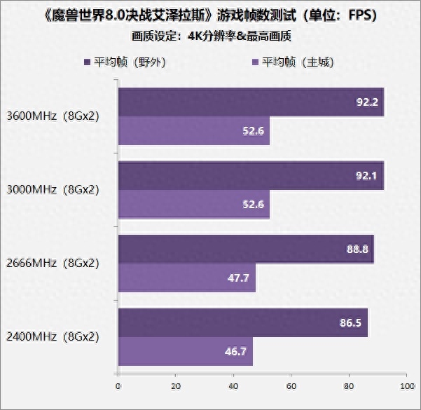 魔兽世界如何提高游戏帧数（魔兽世界不同规格内存对帧数的影响）--第6张