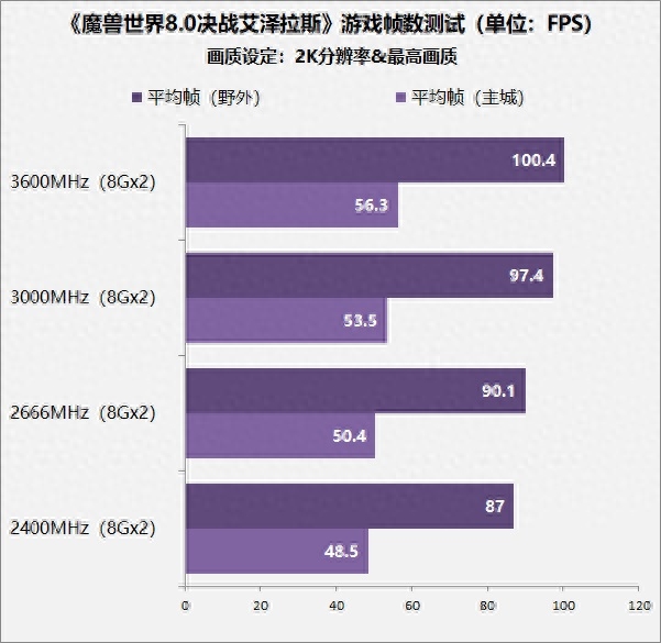 魔兽世界如何提高游戏帧数（魔兽世界不同规格内存对帧数的影响）--第7张