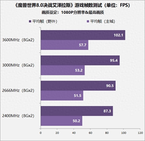 魔兽世界如何提高游戏帧数（魔兽世界不同规格内存对帧数的影响）--第8张