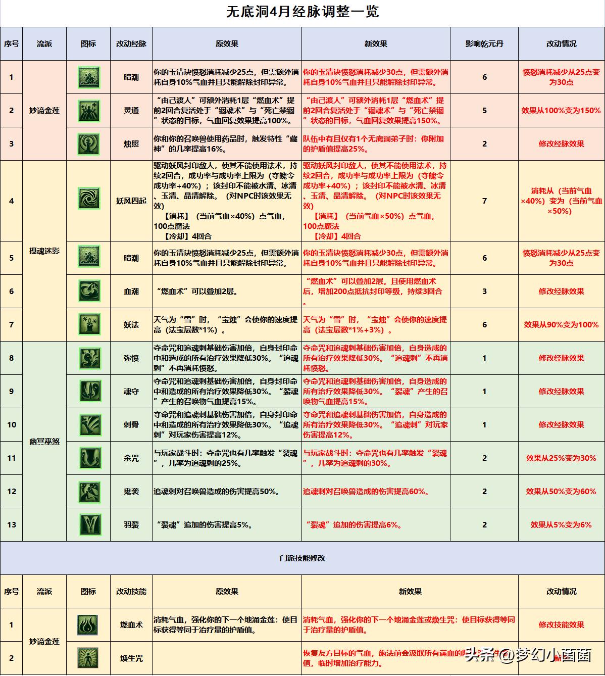 梦幻西游无底洞新经脉点发推荐（2021梦幻无底洞经脉加点攻略）--第1张