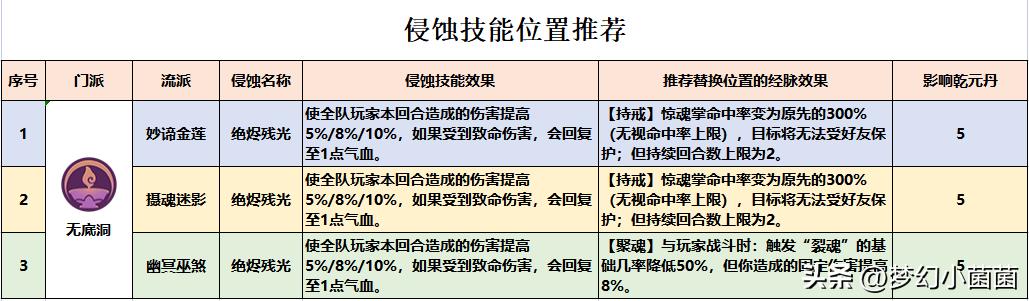 梦幻西游无底洞新经脉点发推荐（2021梦幻无底洞经脉加点攻略）--第5张