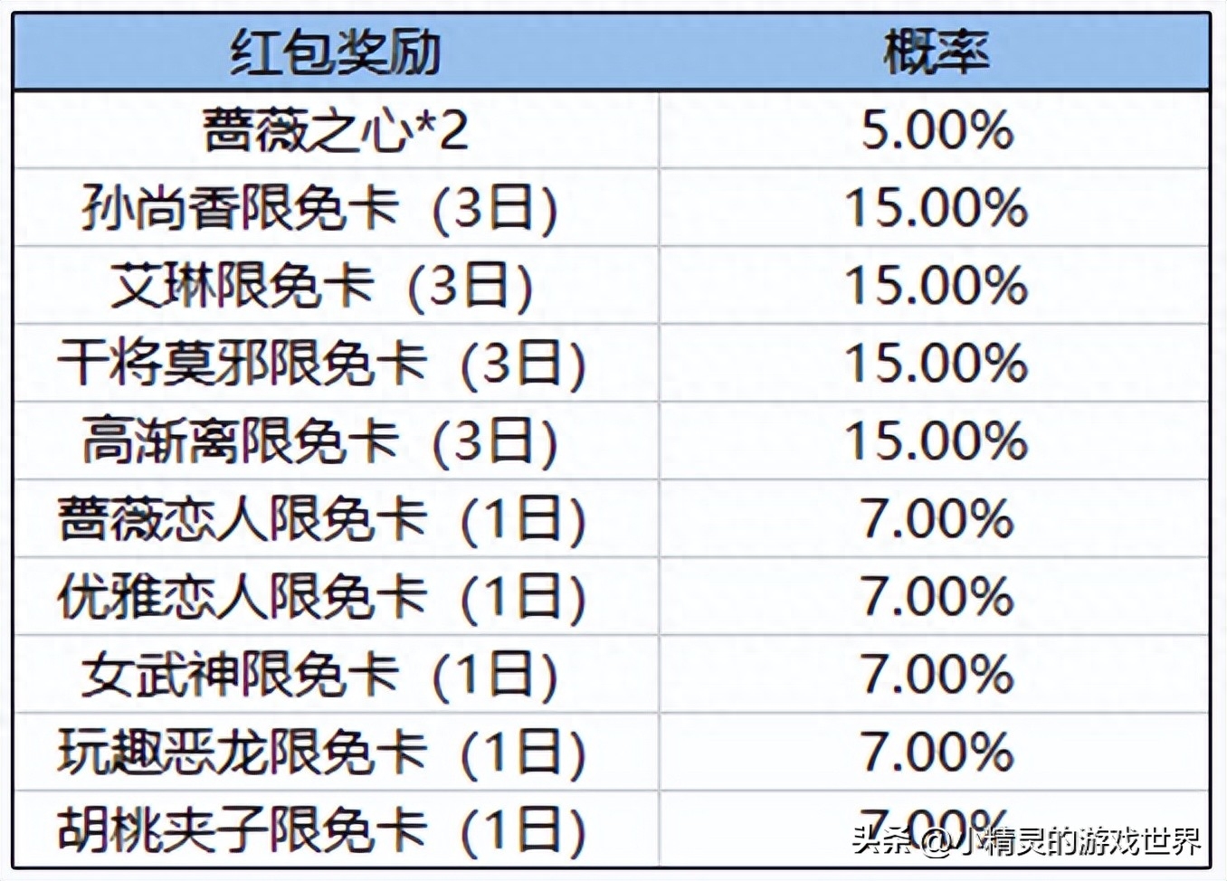 王者荣耀蔷薇之心有什么用（王者荣耀蔷薇之心如何获取）--第5张