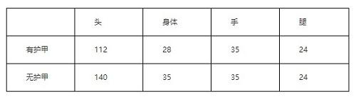 王者之翼基础数据介绍（王者之翼伤害一览）--第2张