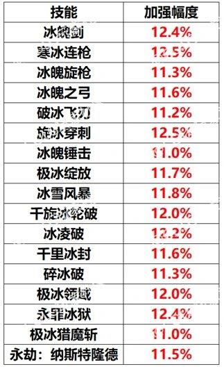 2023dnf新版冰结师技能改动（dnf改版后冰结师强度如何）--第1张