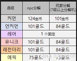 DNF炼金提取器有什么用（DNF炼金提取器能提取史诗吗）--第3张