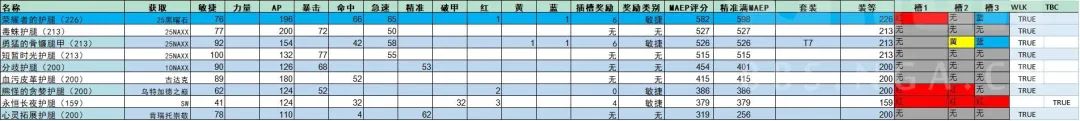 盗贼pve天赋攻略（大佬分享P1阶段经验）--第18张