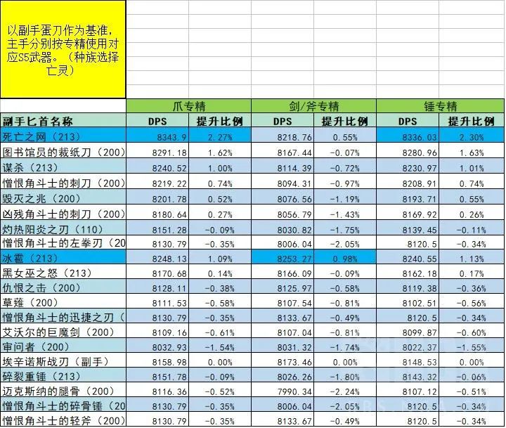 盗贼pve天赋攻略（大佬分享P1阶段经验）--第24张