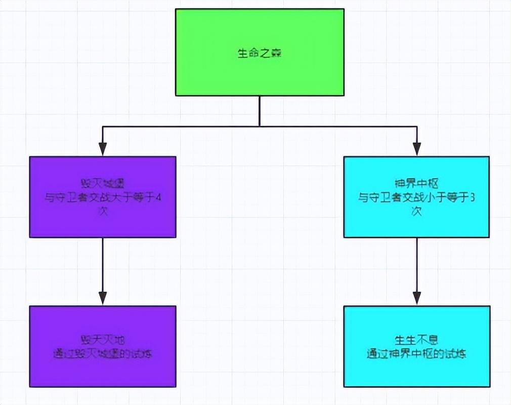 斗罗大陆H5游戏玩法指南之二级神祇进阶（生命之森试炼详解）--第1张