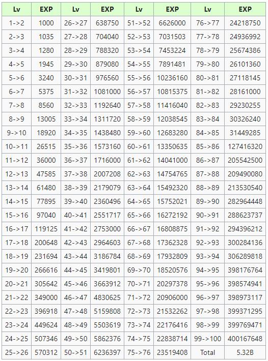 dnf升级攻略1到100详细（dnf人物1到100级经验表）--第3张