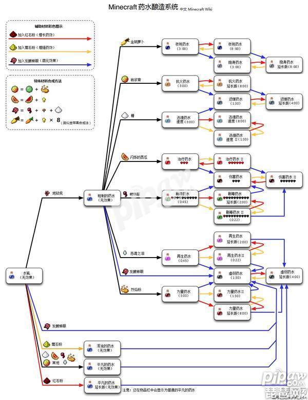 我的世界瞬间伤害药水怎么做（我的世界瞬间伤害药水全部配方）