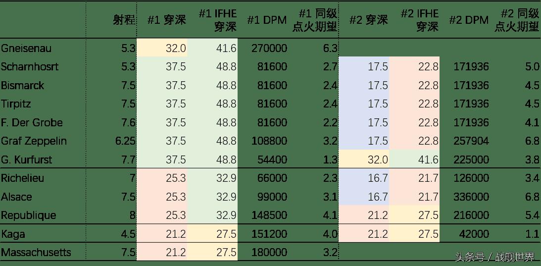 战舰世界副炮最厉害的船（战舰世界副炮直伤数据对比）