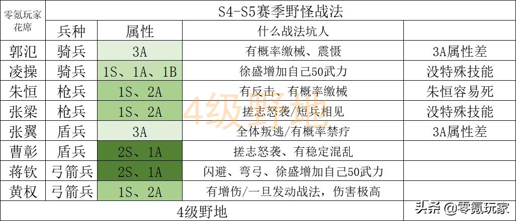 三国志战略版开荒难度表（三国志夏侯惇最快开荒组合）