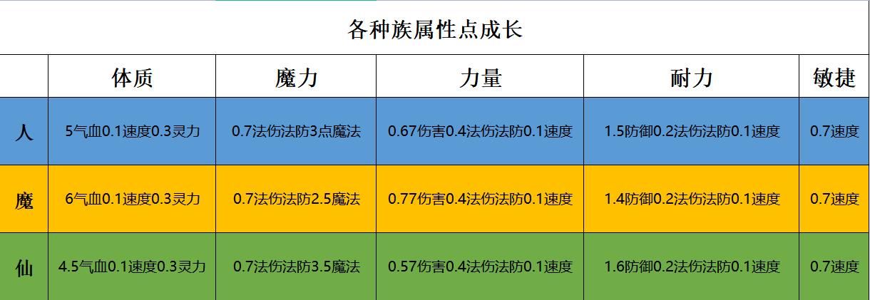 梦幻西游跑完机缘怎么洗属性点（梦幻西游机缘各种族属性点搭配以及重置属性点指南）