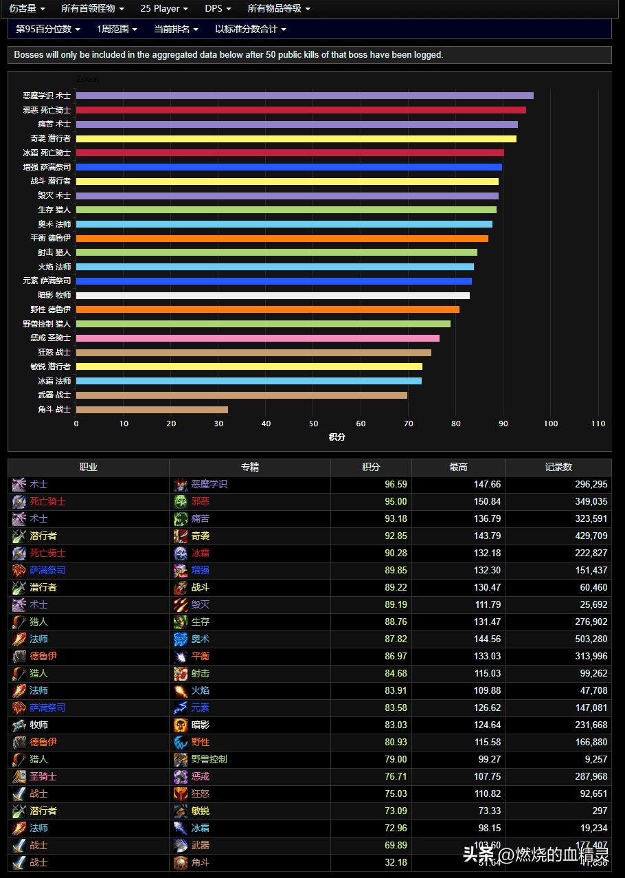 魔兽世界输出排名怎么看（魔兽wlk怀旧服新鲜出炉wcl伤害输出统计）