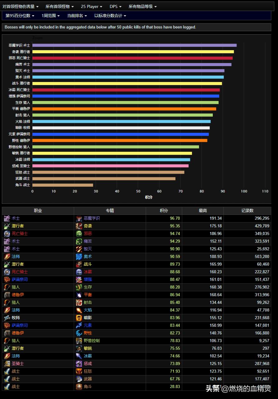 魔兽世界输出排名怎么看（魔兽wlk怀旧服新鲜出炉wcl伤害输出统计）