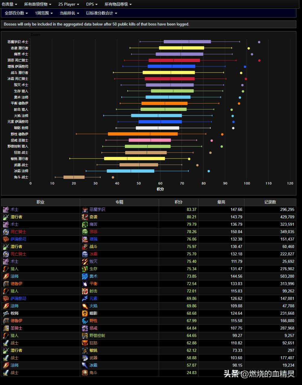 魔兽世界输出排名怎么看（魔兽wlk怀旧服新鲜出炉wcl伤害输出统计）