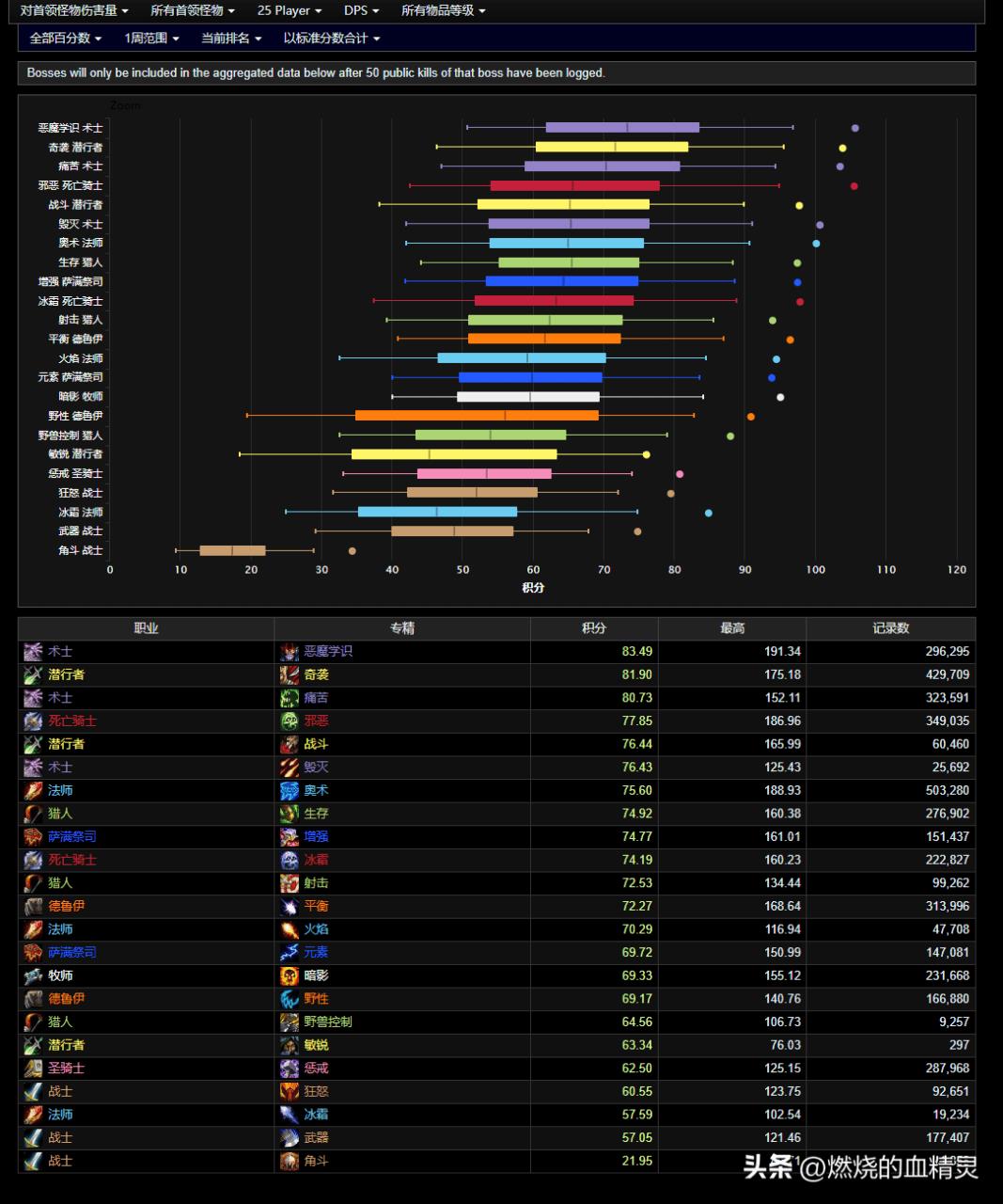 魔兽世界输出排名怎么看（魔兽wlk怀旧服新鲜出炉wcl伤害输出统计）
