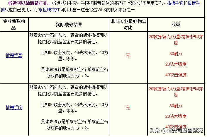 巫妖王之怒最赚钱的职业（巫妖王之怒版本各个专业收益汇总）