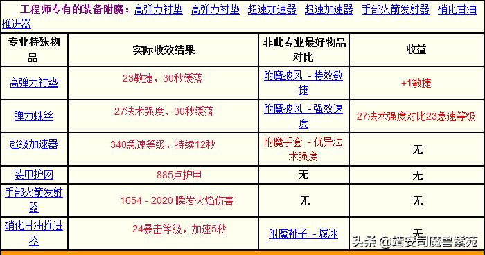 巫妖王之怒最赚钱的职业（巫妖王之怒版本各个专业收益汇总）