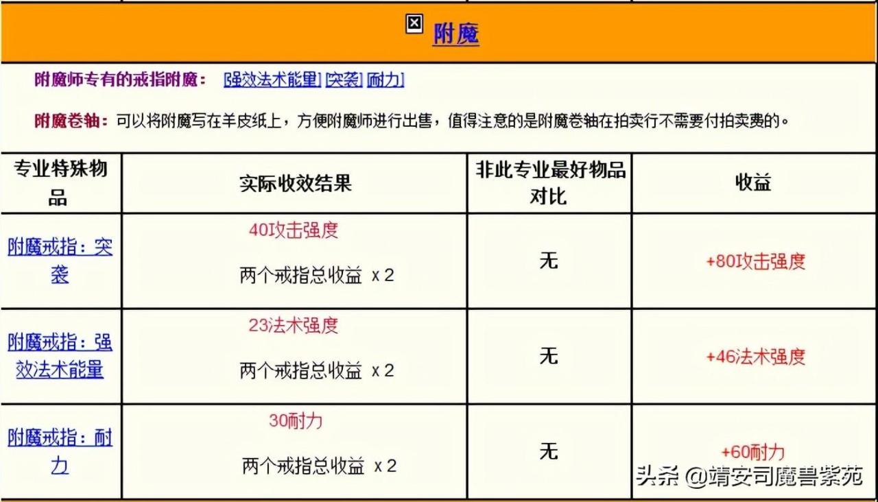 巫妖王之怒最赚钱的职业（巫妖王之怒版本各个专业收益汇总）