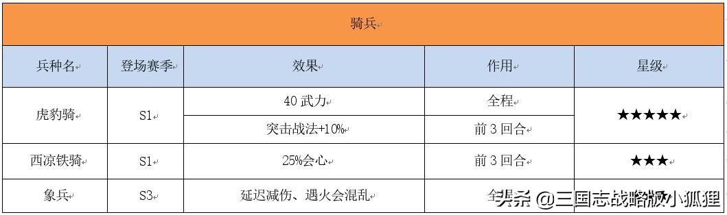 三国志战略版多少兵开3（三国志所有兵种详细介绍）