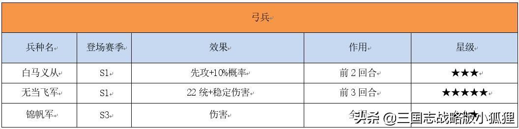 三国志战略版多少兵开3（三国志所有兵种详细介绍）