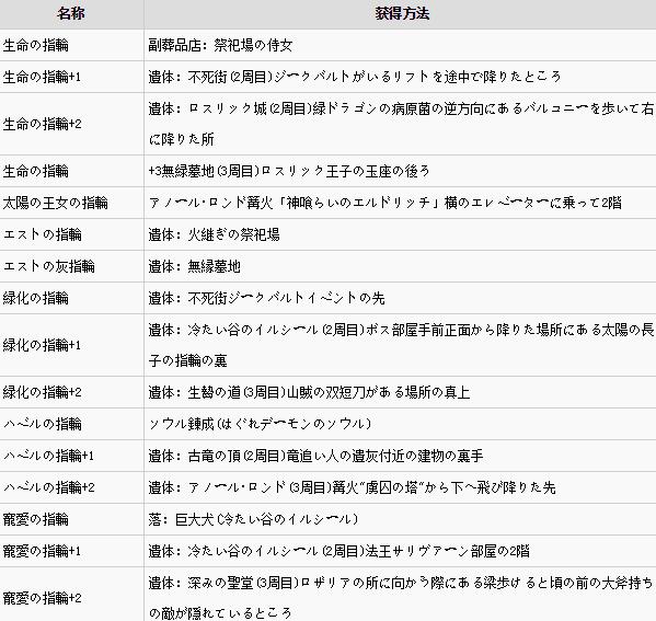 黑魂三全戒指收集（黑魂三戒指在哪及作用属性介绍）