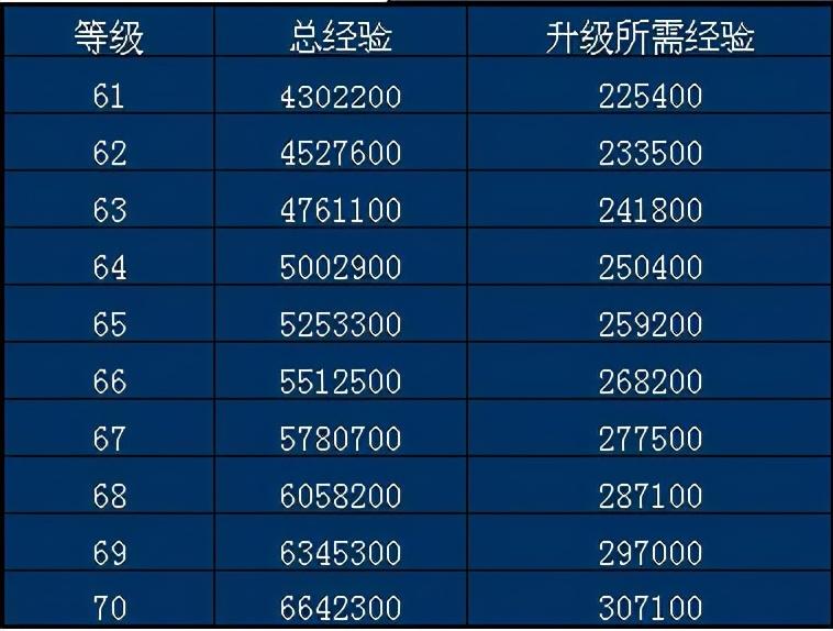 魔兽世界怀旧服60到70任务升级（魔兽世界多账号玩家速升70方法推荐）