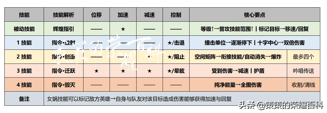 王者荣耀女娲技能介绍（王者荣耀女娲所有技能详解）