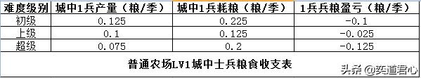 三国志战略版军屯攻略（三国志11军屯农场是做什么的）