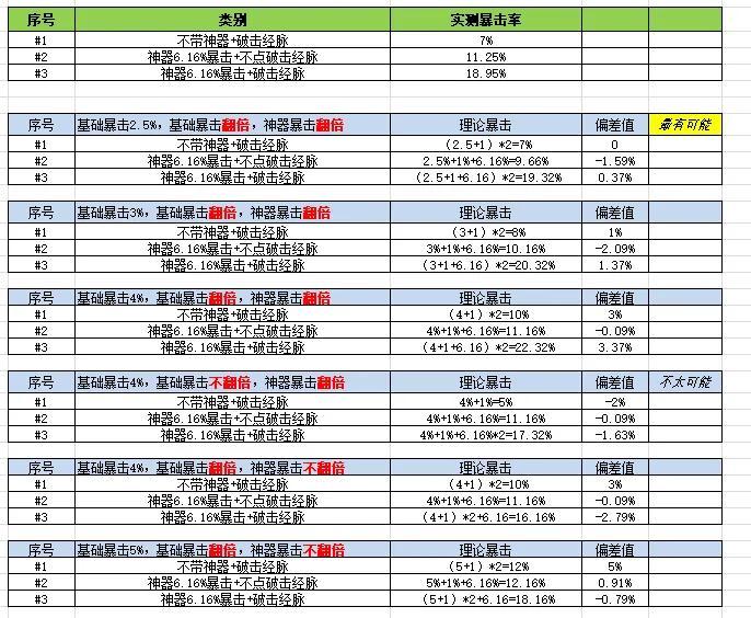 凌波城暴击经脉怎么点（凌波城破击经脉及暴击伤害分析）