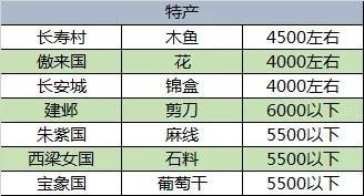 梦幻跑商教学知识点总结（梦幻跑商攻略线路2022）